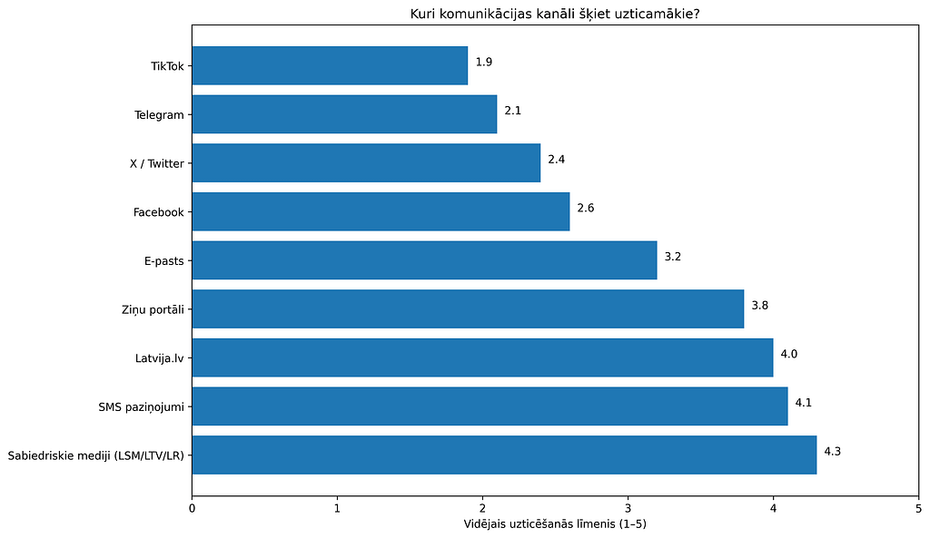 grafiks_uzticamie_komunikacijas_kanali_lv