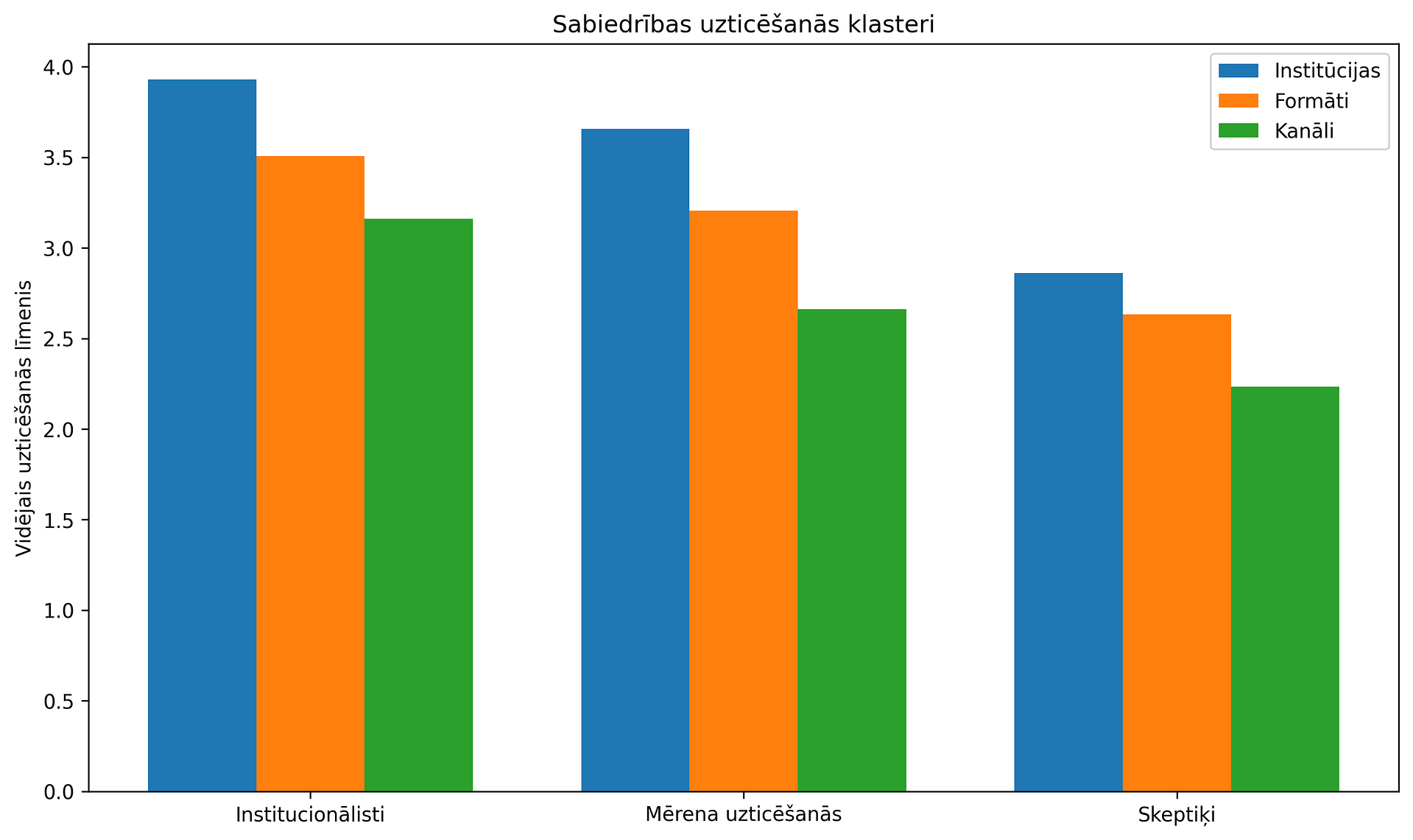 grafiks_uzticibas_klasteri_lv