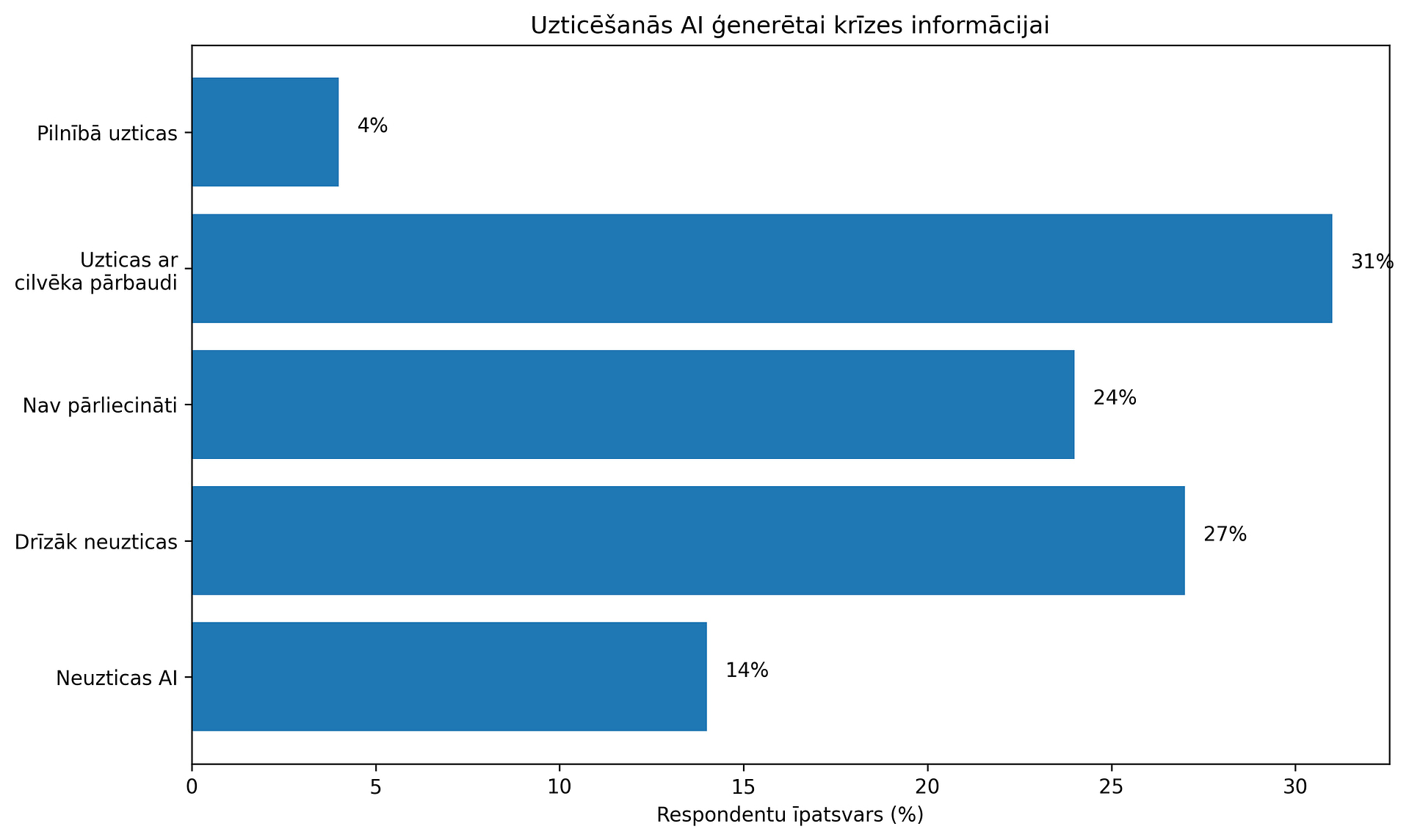 grafiks_ai_uzticiba_lv